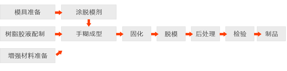 手糊成型工藝流程圖